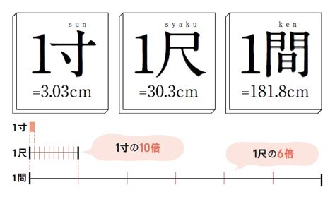 尺一|「一分」「一尺」「一寸」「一間」の長さとは？ セ。